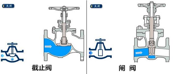 截止閥和閘閥區別圖片